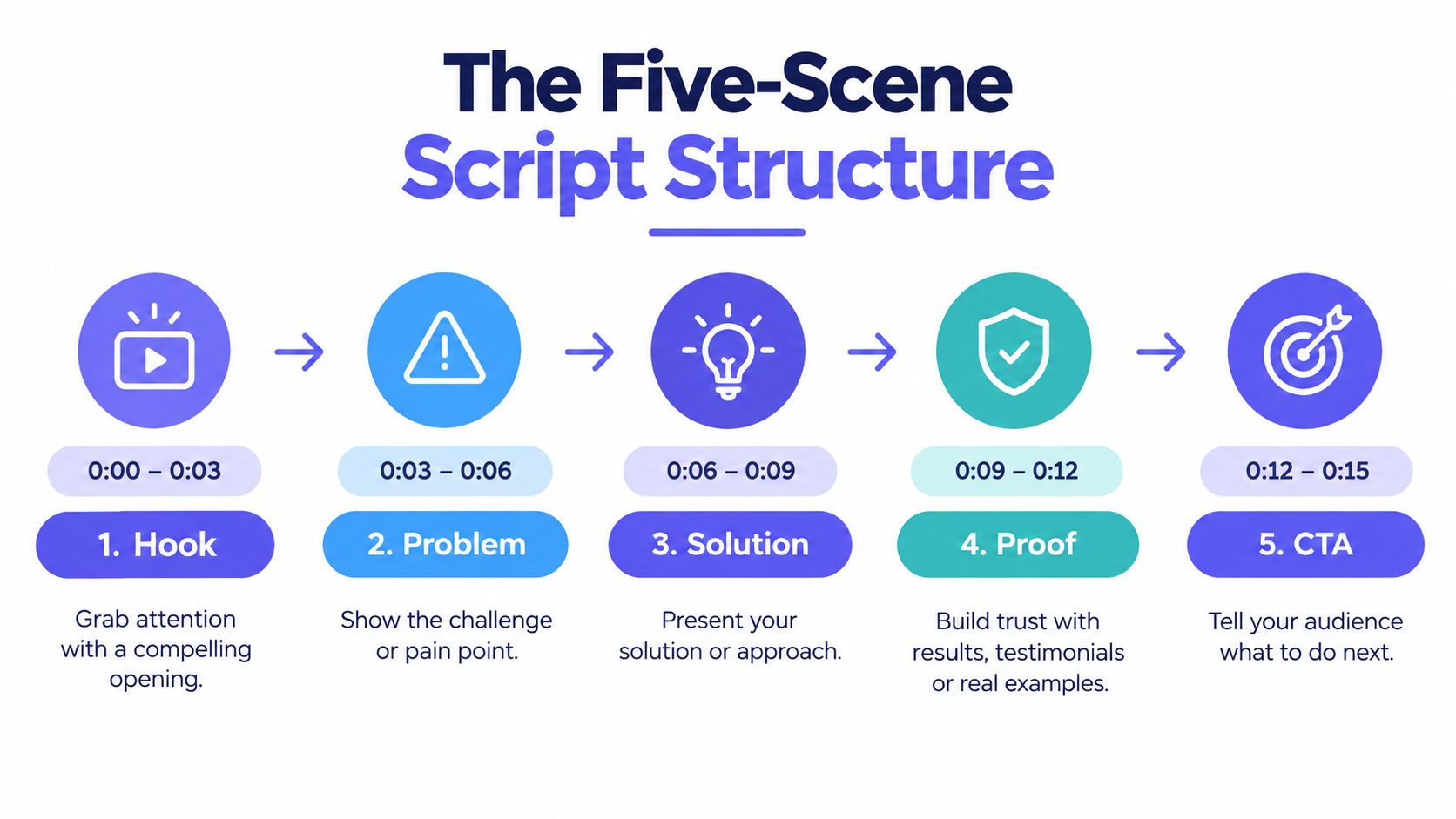 An infographic showing a five-scene script structure for creating effective short-form video content in fifteen seconds.