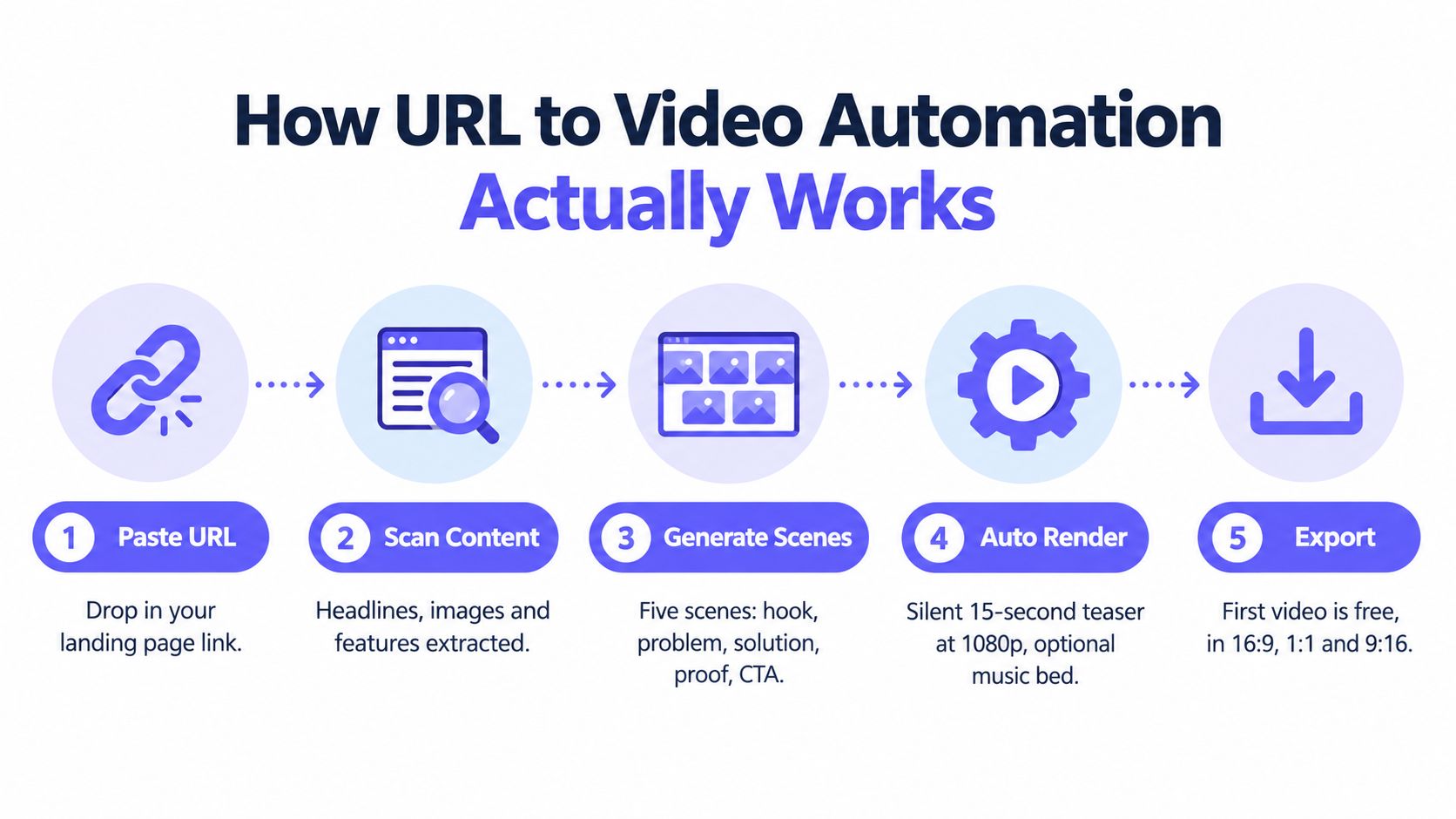 A five-step infographic showing how URL to video automation works, starting from pasting a link to exporting.