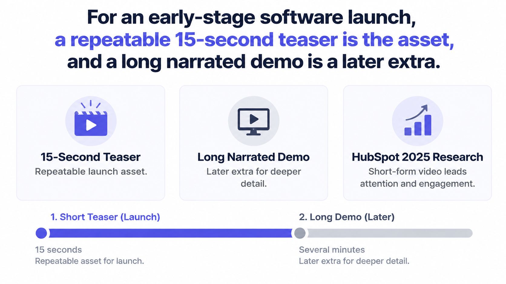 A diagram contrasting a 15-second repeatable teaser video for software launches against longer narrated demo videos.