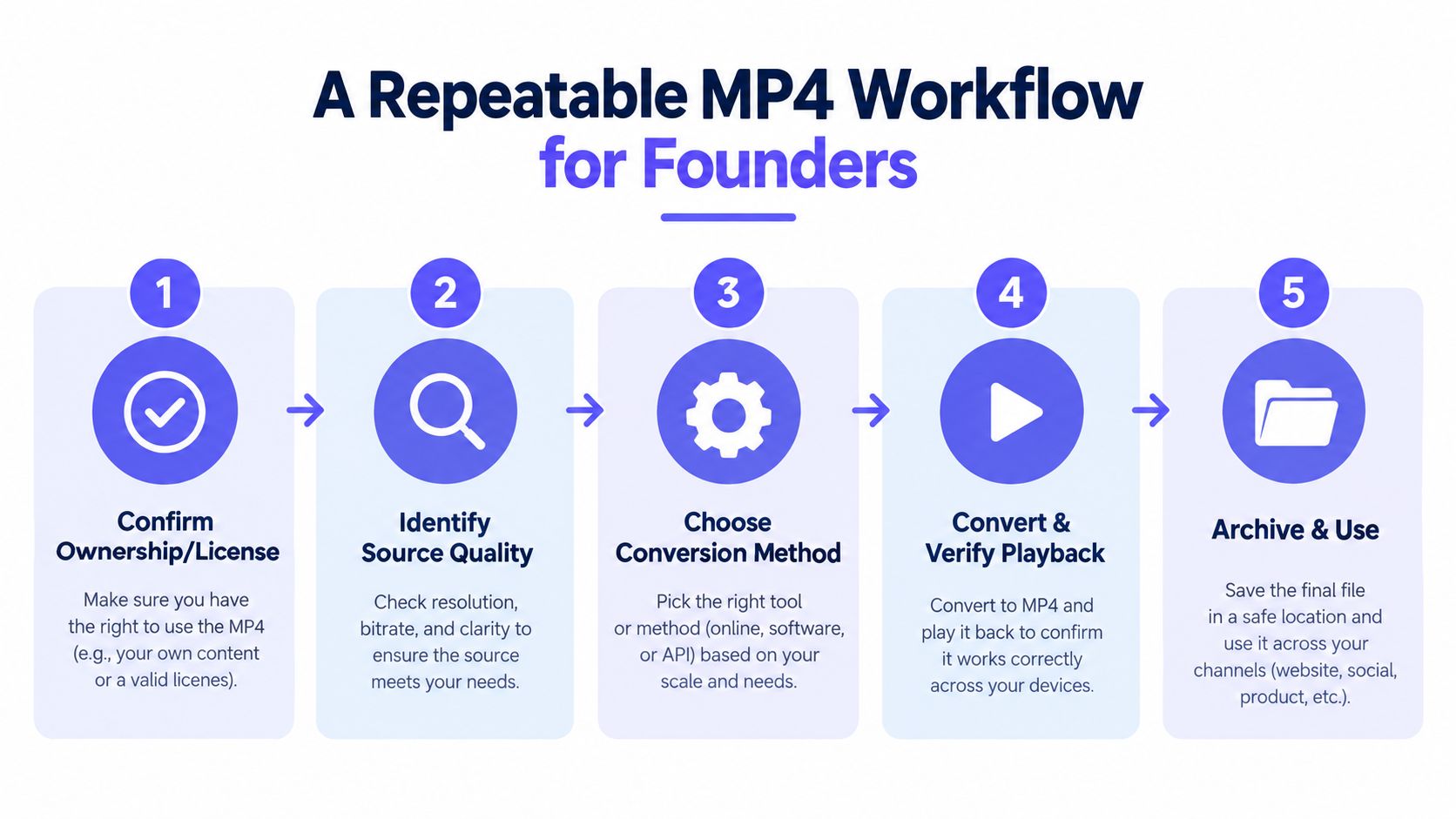 A five-step flowchart illustrating a repeatable MP4 video conversion and usage workflow for business founders.