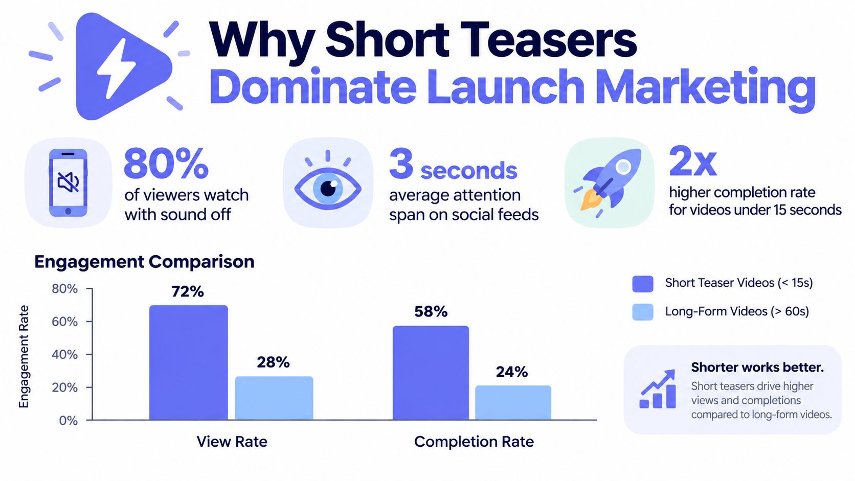 An infographic showing that short teaser videos dominate marketing with higher view and completion rates than long videos.