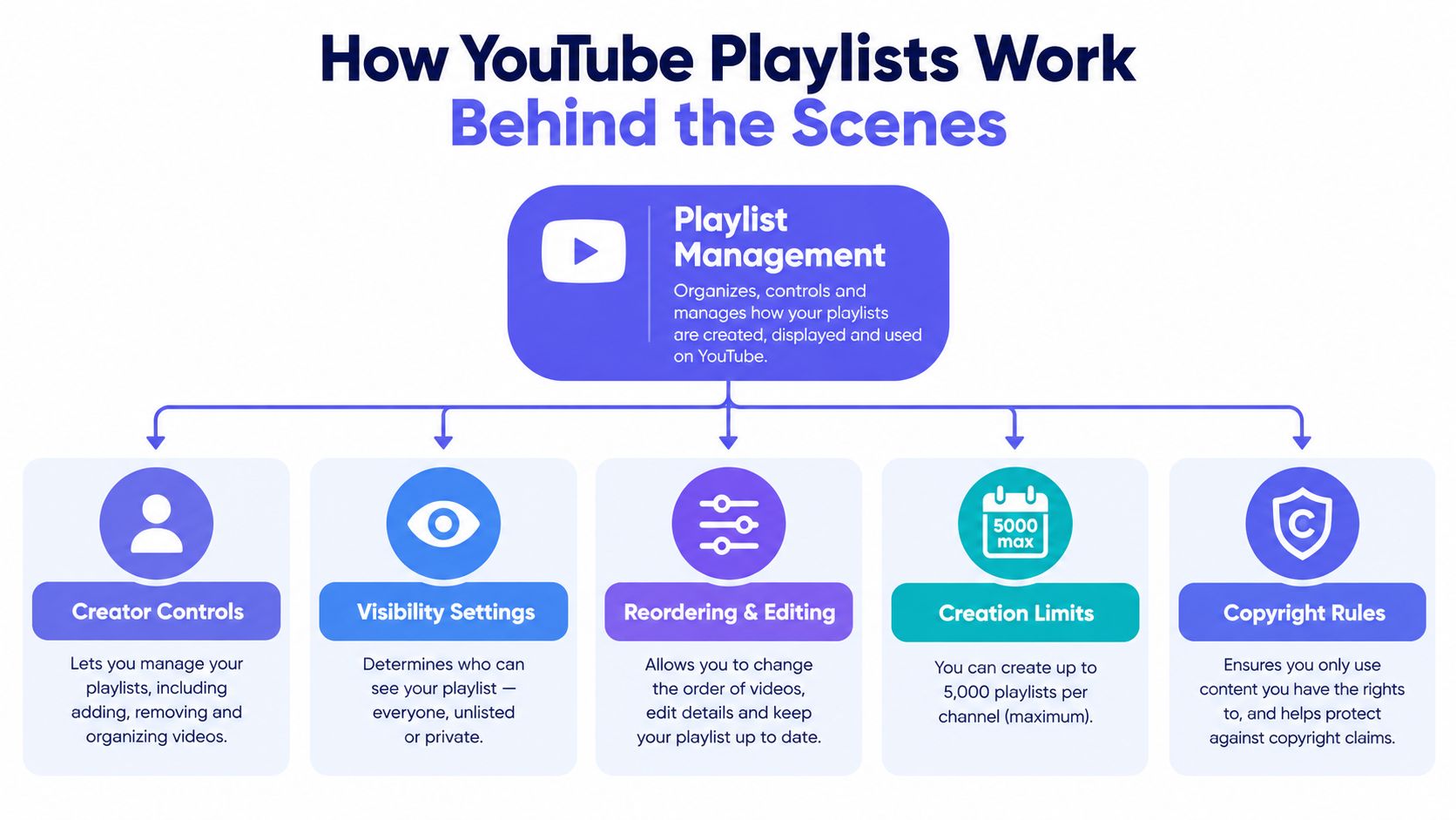 An infographic titled How YouTube Playlists Work Behind the Scenes showing management, visibility, and editing features.