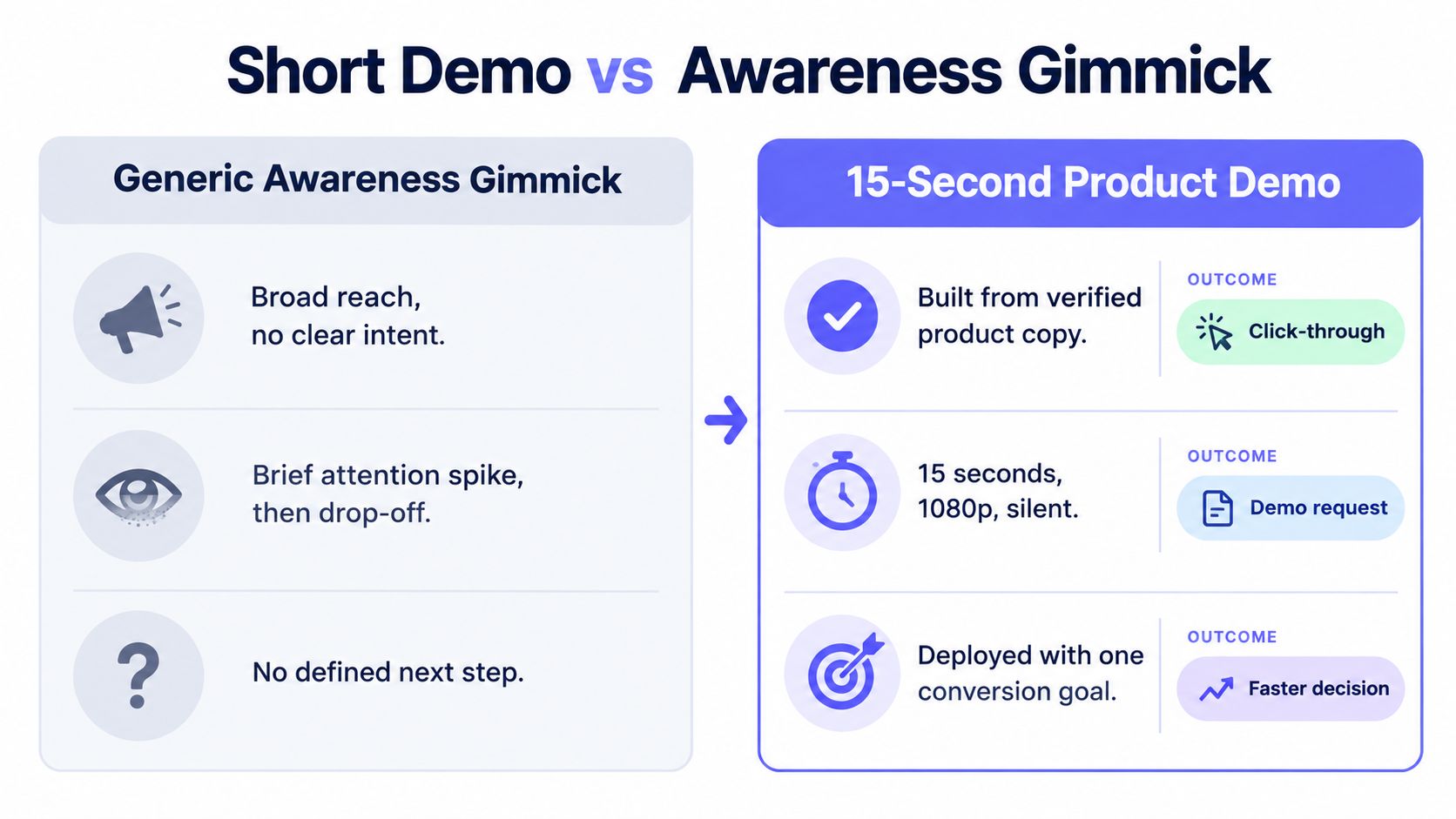 A comparison chart contrasting generic awareness gimmicks with the strategic benefits of a 15-second product demo video.