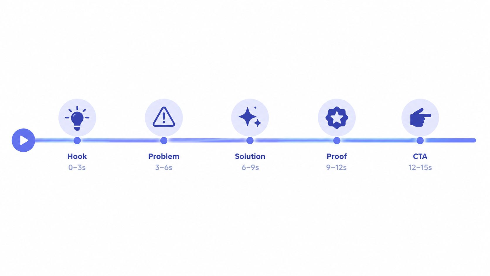 A timeline graphic showing the five essential components of a fifteen second product demo video script.