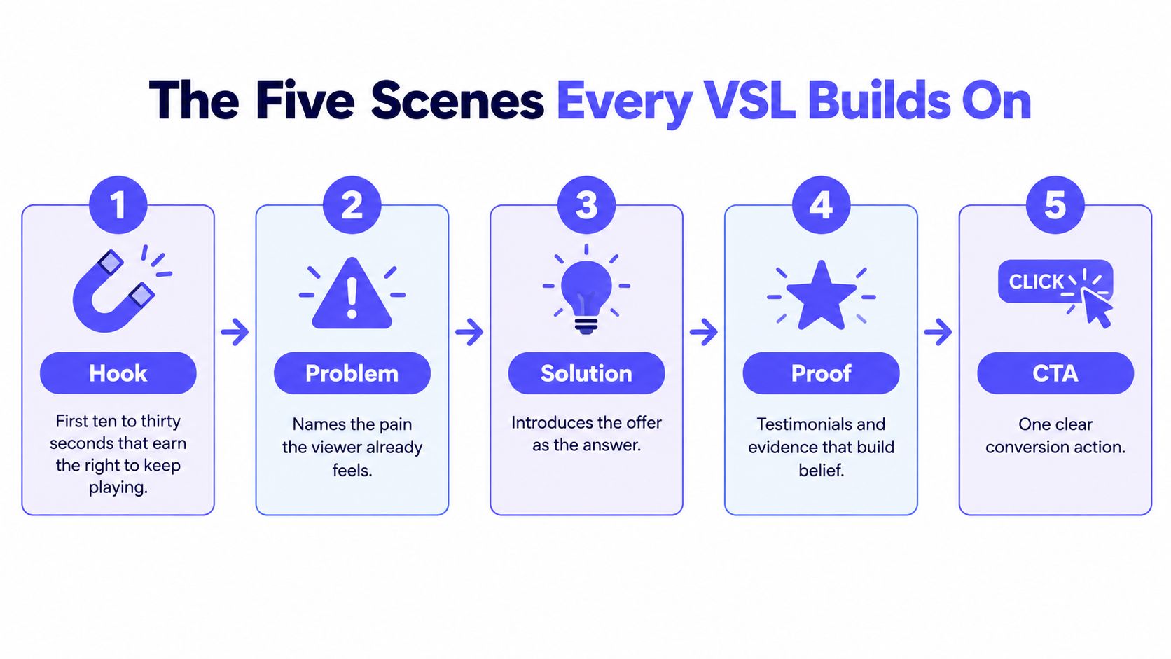A diagram outlining the five essential stages for creating an effective video sales letter for marketing.