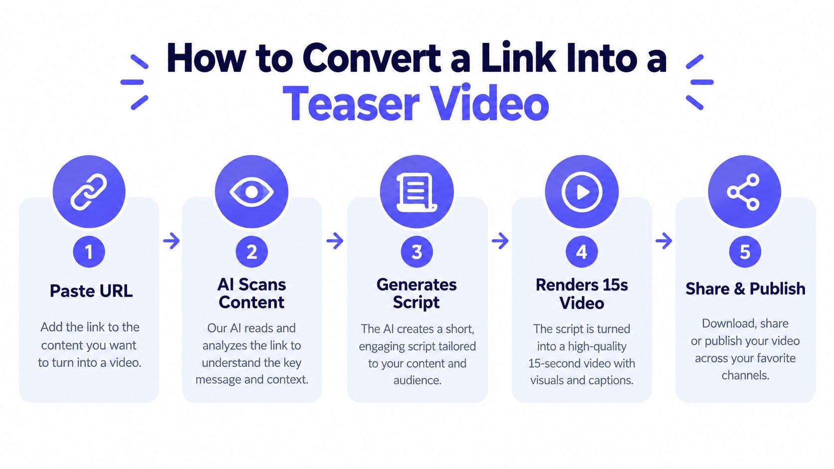 A five-step infographic explaining how to automatically convert a web link into a short teaser video.