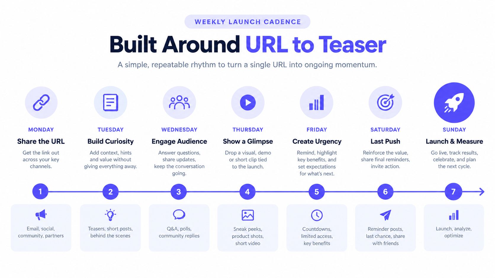 A weekly launch cadence infographic detailing a seven-day strategy to build momentum for a URL launch.