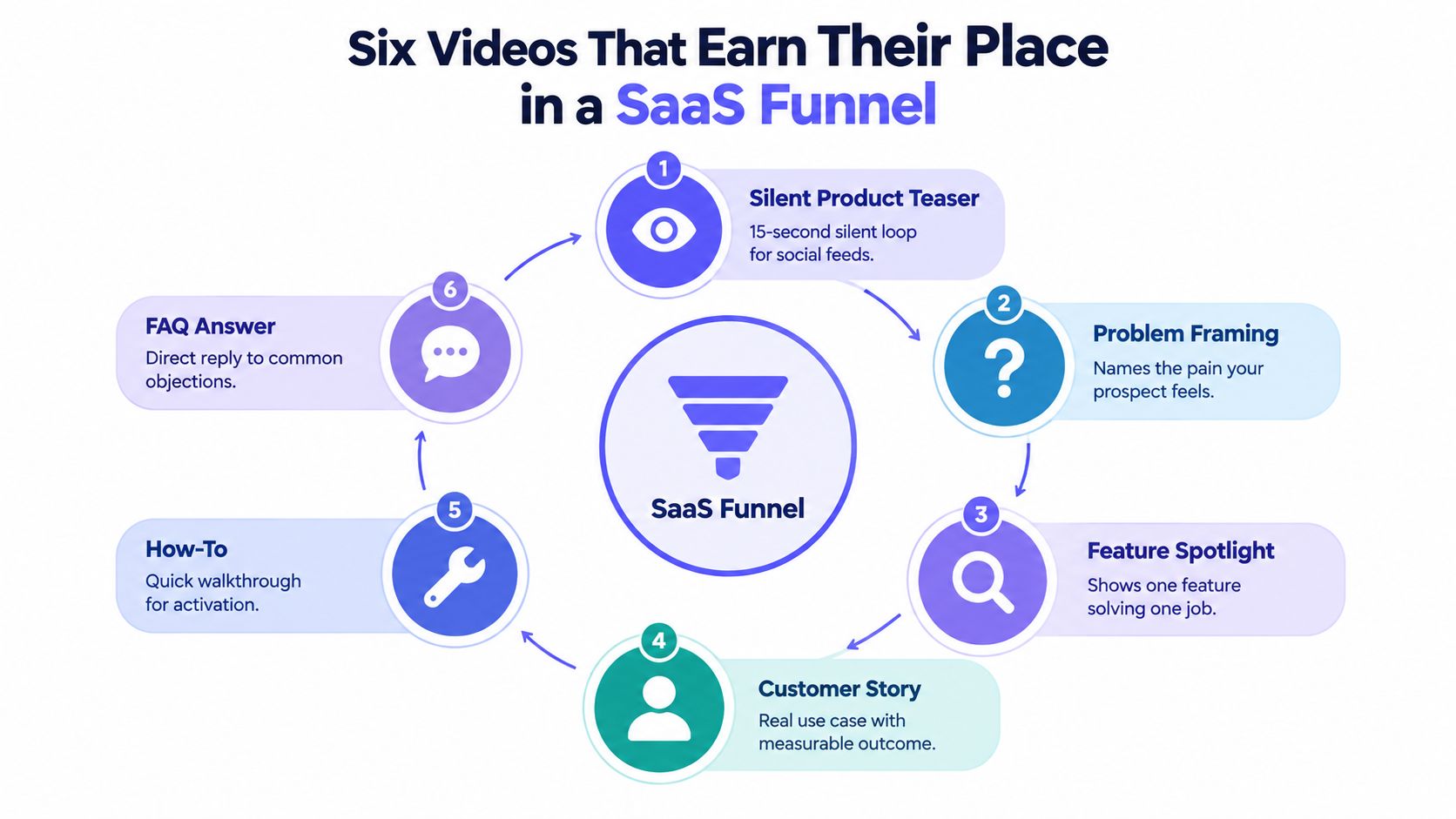 A circular diagram illustrating six types of video content for an effective SaaS marketing sales funnel.