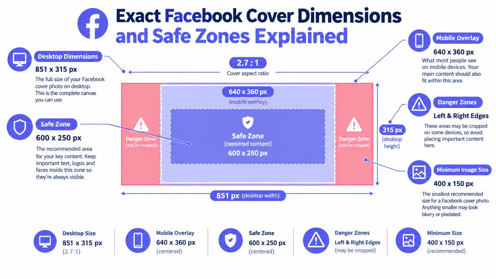 An infographic detailing the exact Facebook cover photo dimensions, mobile overlay areas, and safe zones for content.