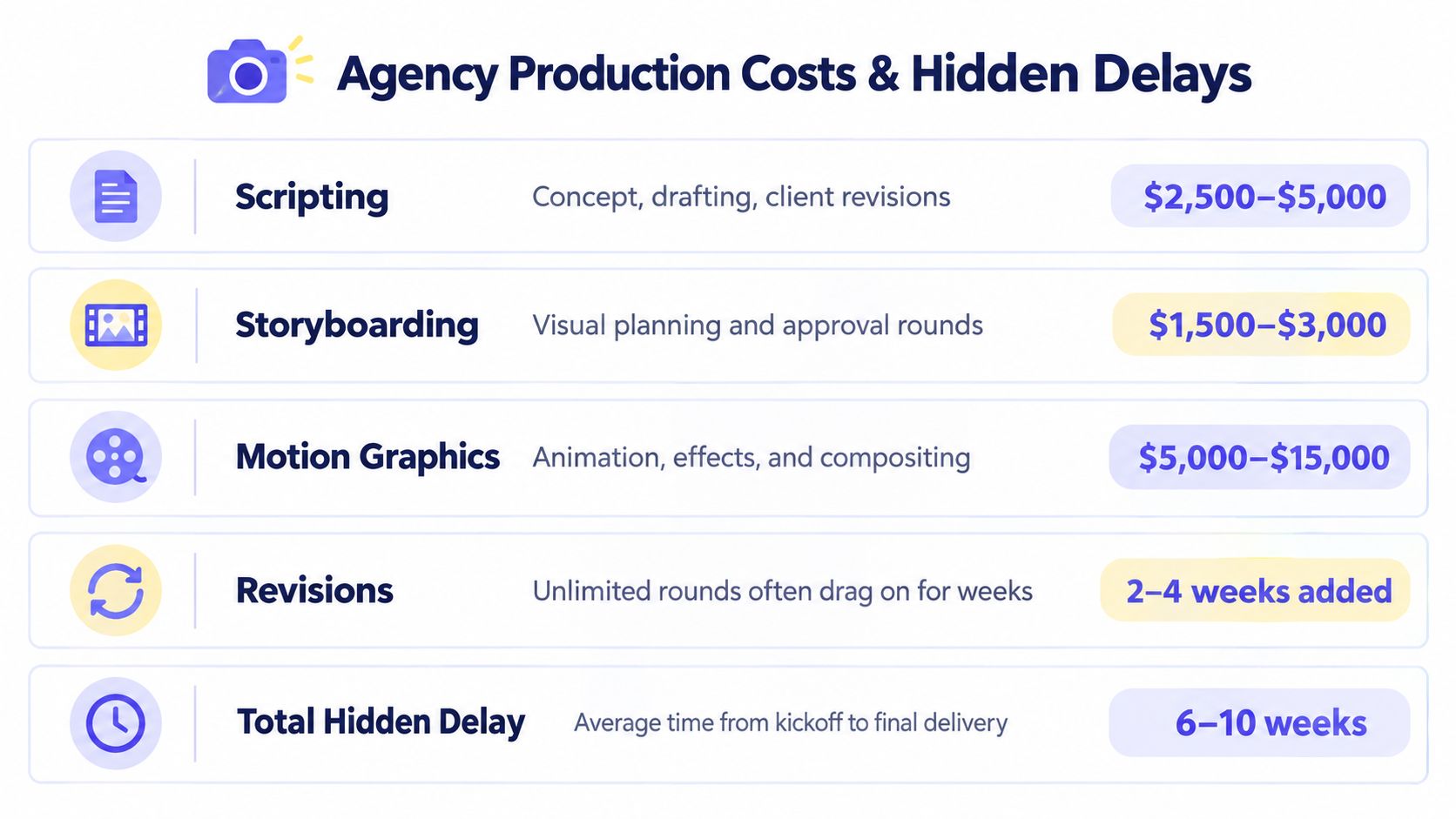 A chart detailing agency production costs and hidden delays for video projects across various production stages.