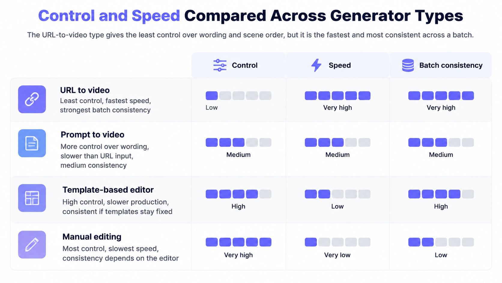 A comparative chart showing control, speed, and batch consistency for four different types of AI video generators.
