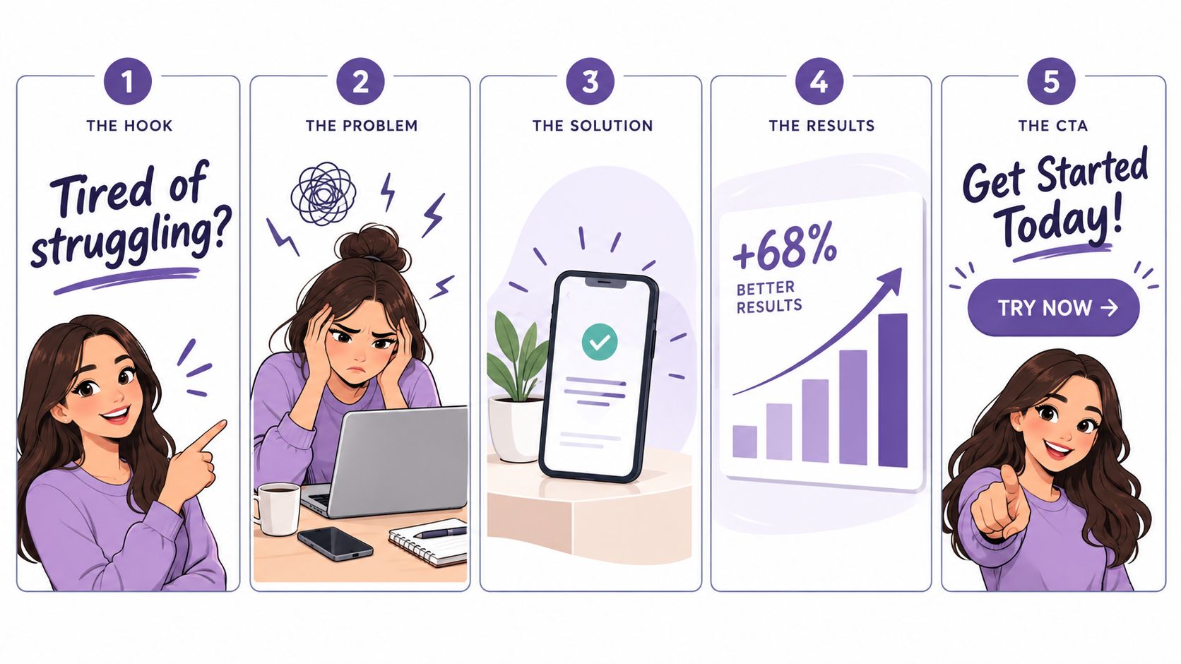 A five-step infographic illustrating a marketing funnel with a friendly character, problem, solution, results, and call-to-action.