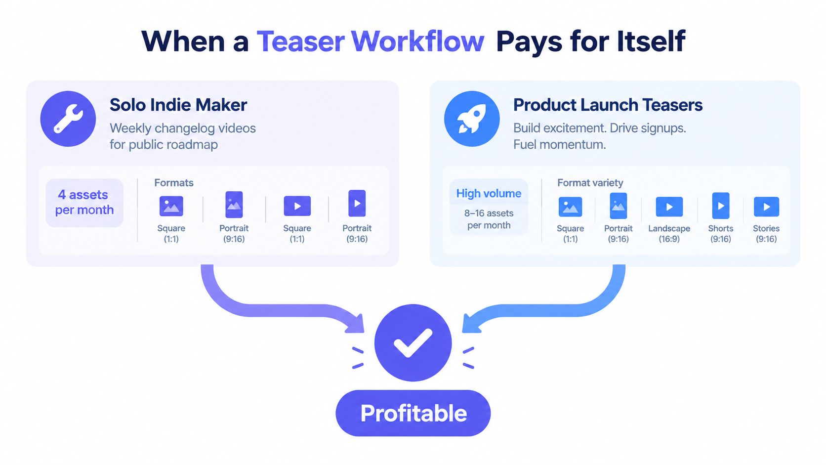 A diagram illustrating how teaser video workflows for indie makers and product launches lead to profitable results.
