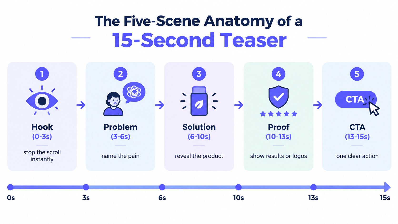 An infographic titled The Five-Scene Anatomy of a 15-Second Teaser, illustrating video creation steps from hook to CTA.