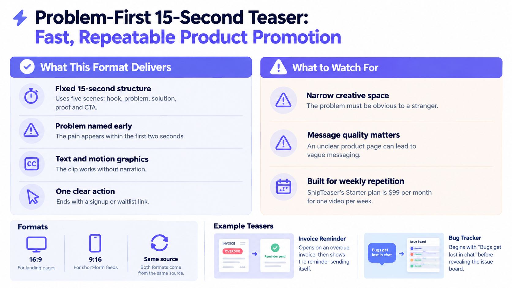 A slide explaining a 15-second, problem-first product promotion strategy featuring key components, watch-outs, and video format examples.