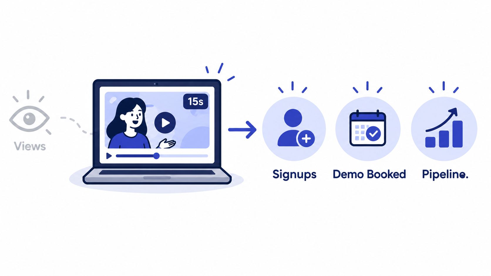 A digital illustration showing how video views on a laptop lead to signups, demo bookings, and pipeline growth.