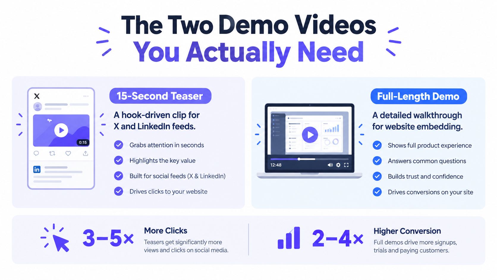 A visual guide comparing a short 15-second teaser video for social media with a detailed product demo video.