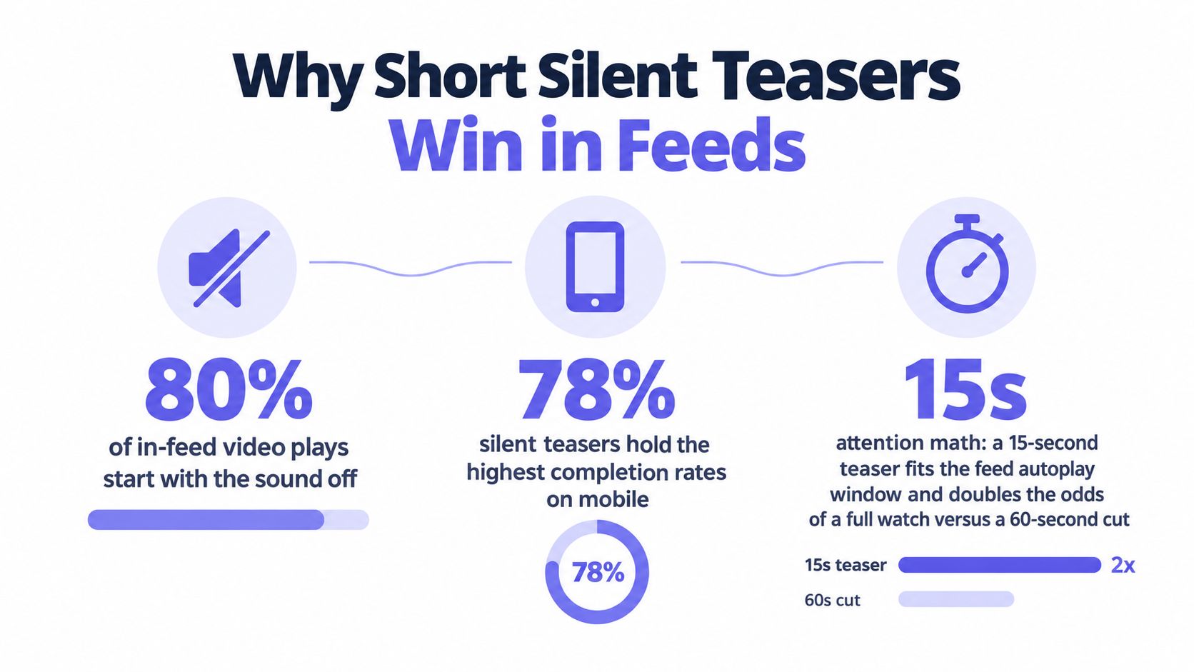 An infographic titled Why Short Silent Teasers Win in Feeds, highlighting mobile video viewing statistics.