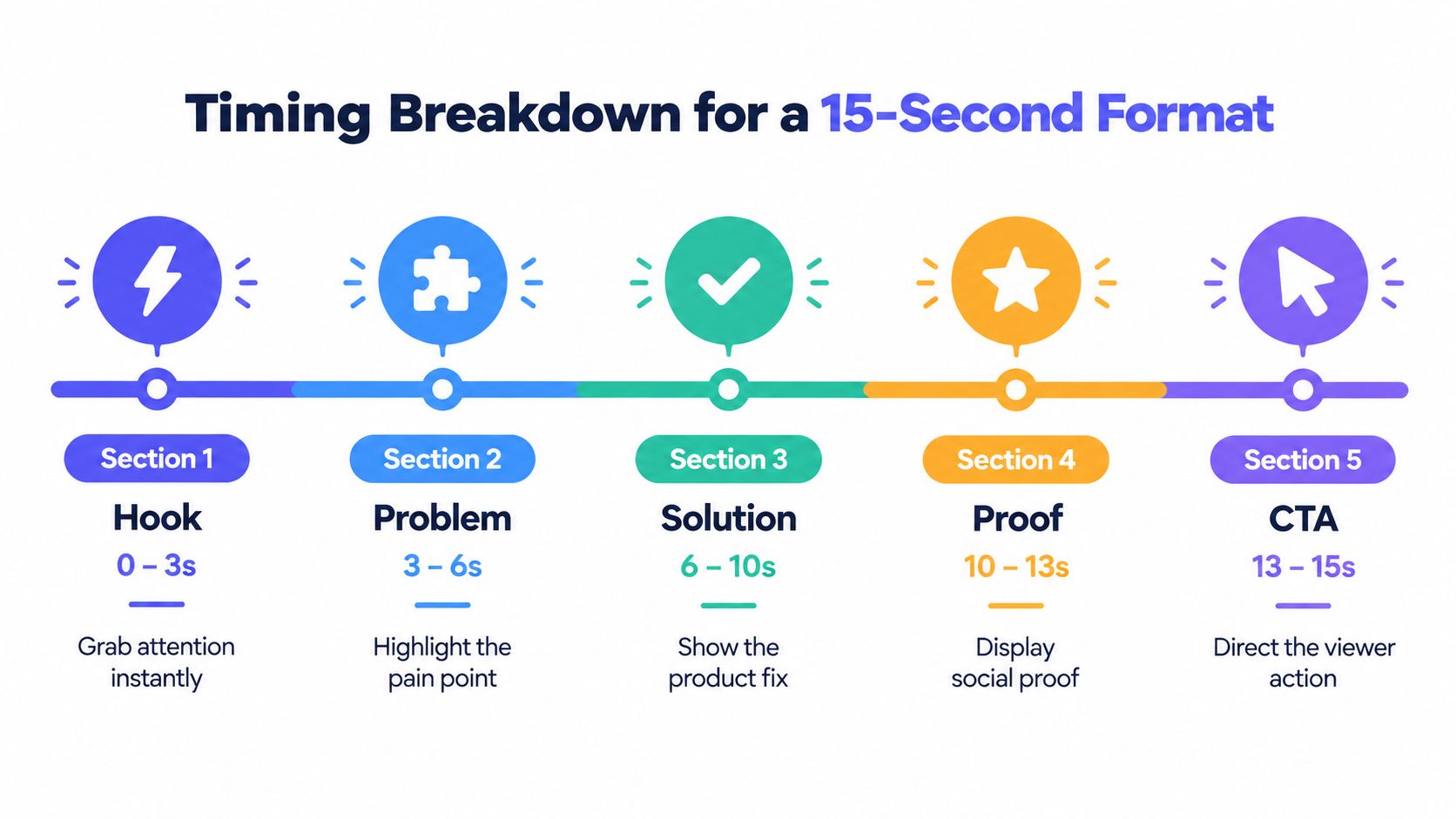 A visual timeline chart illustrating a five-part, fifteen-second product demo video script structure for marketing content.