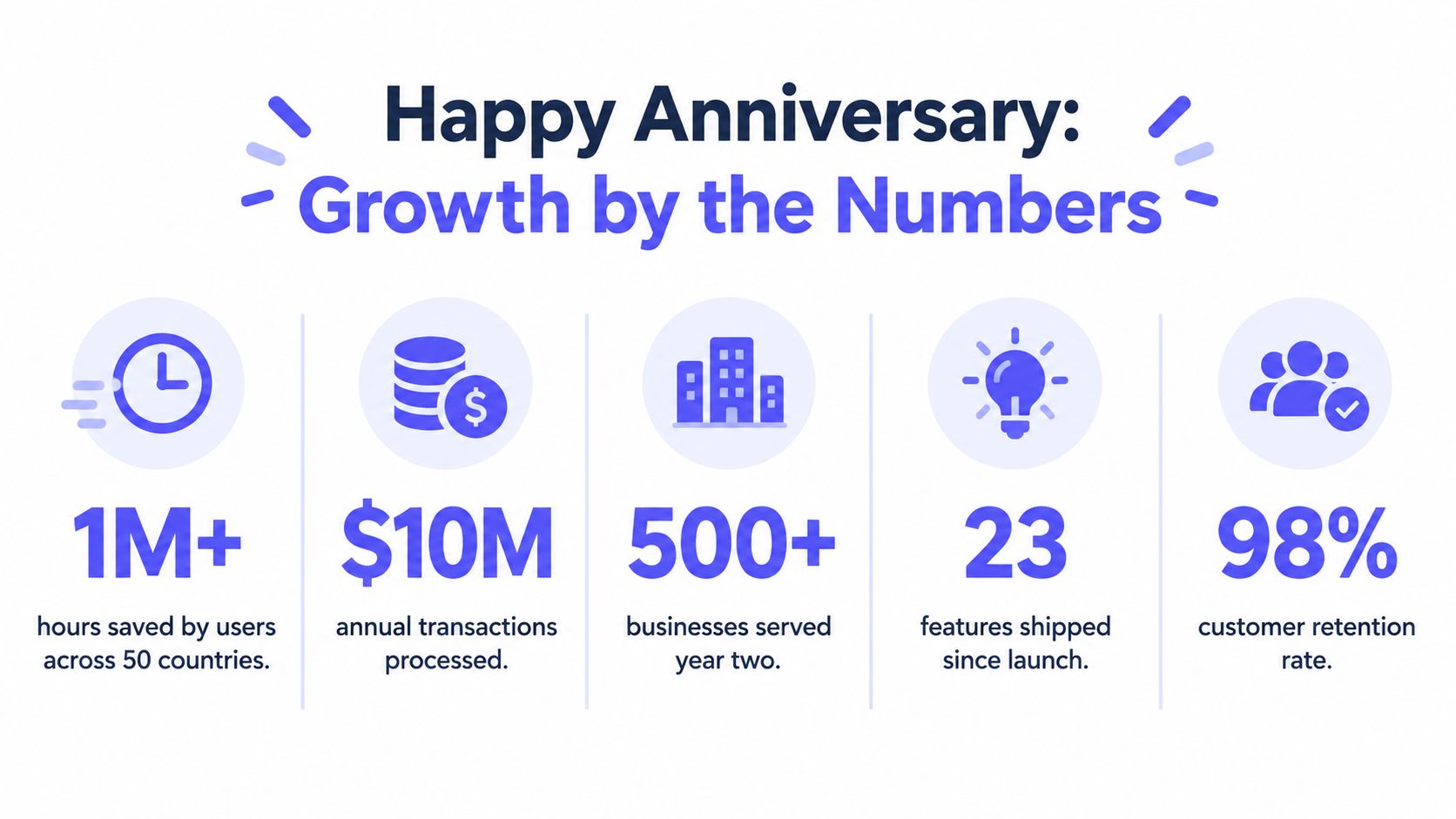A graphic titled Happy Anniversary showing growth metrics including hours saved, transactions, businesses served, features, and retention.
