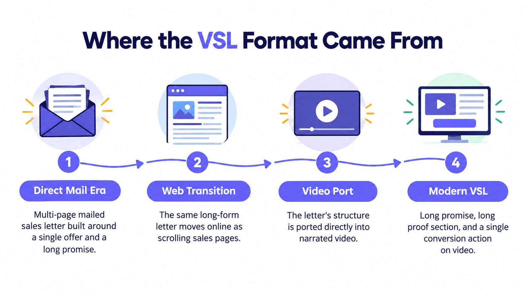 A four-step infographic showing the evolution of the video sales letter format from direct mail to modern video.