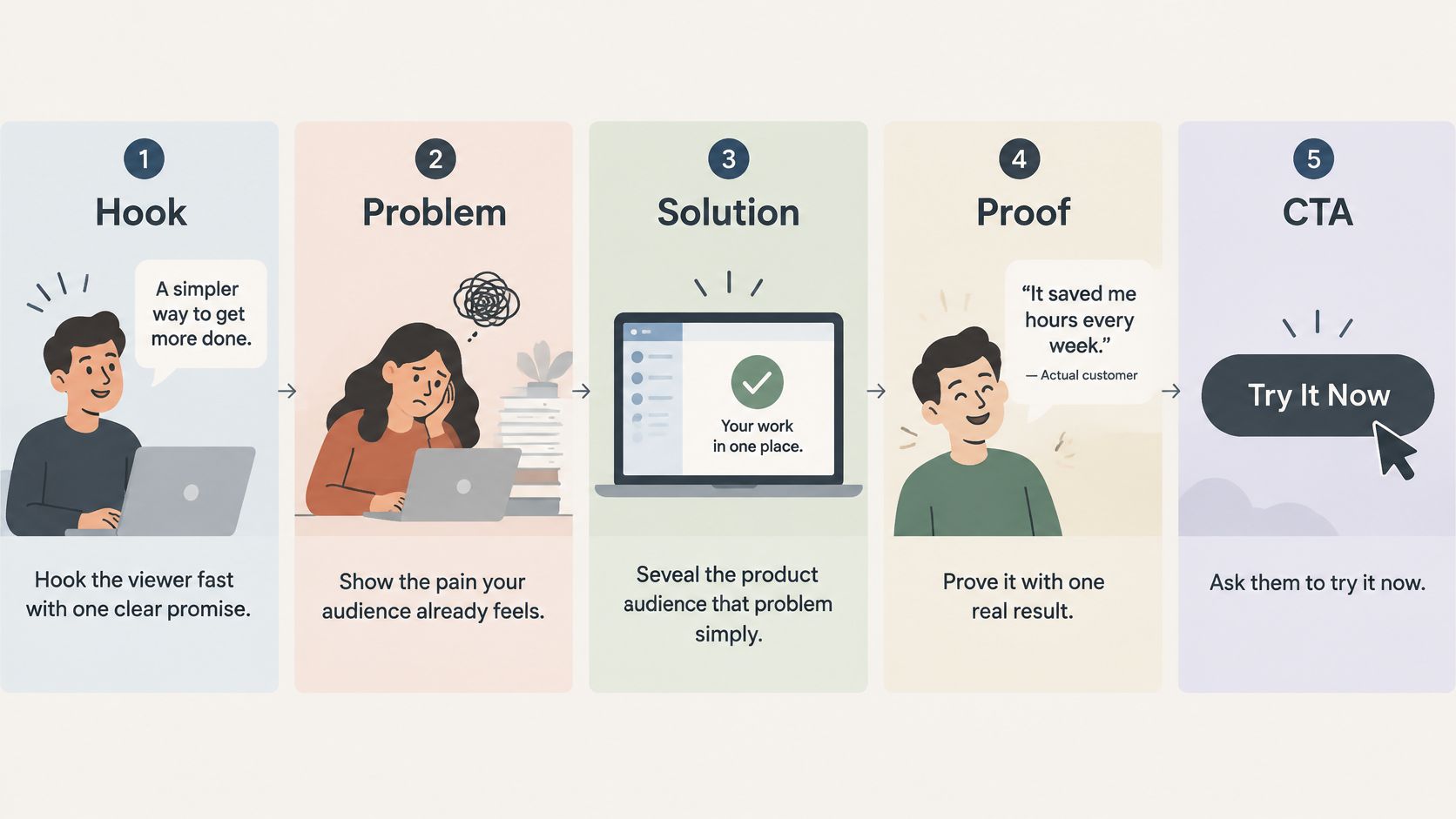 A five-step infographic showing a successful marketing workflow for a startup promo video structure.