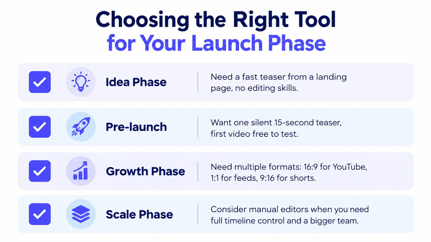 A chart showing how to choose the right video tool based on your current product launch phase.