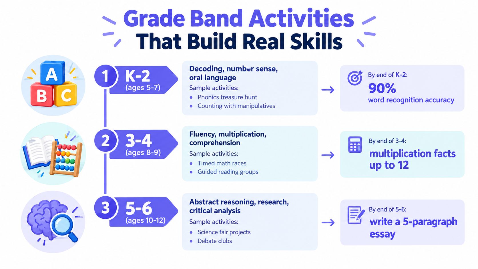 An educational infographic outlining grade band skills and learning activities for students from kindergarten to grade six.