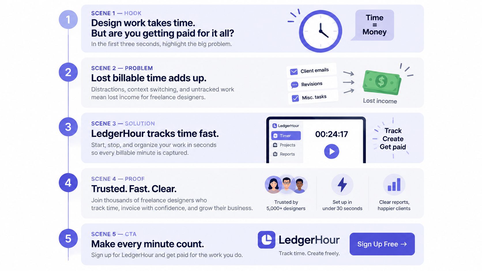An infographic showing a five-scene plan for an AI product video to promote LedgerHour time tracking software.