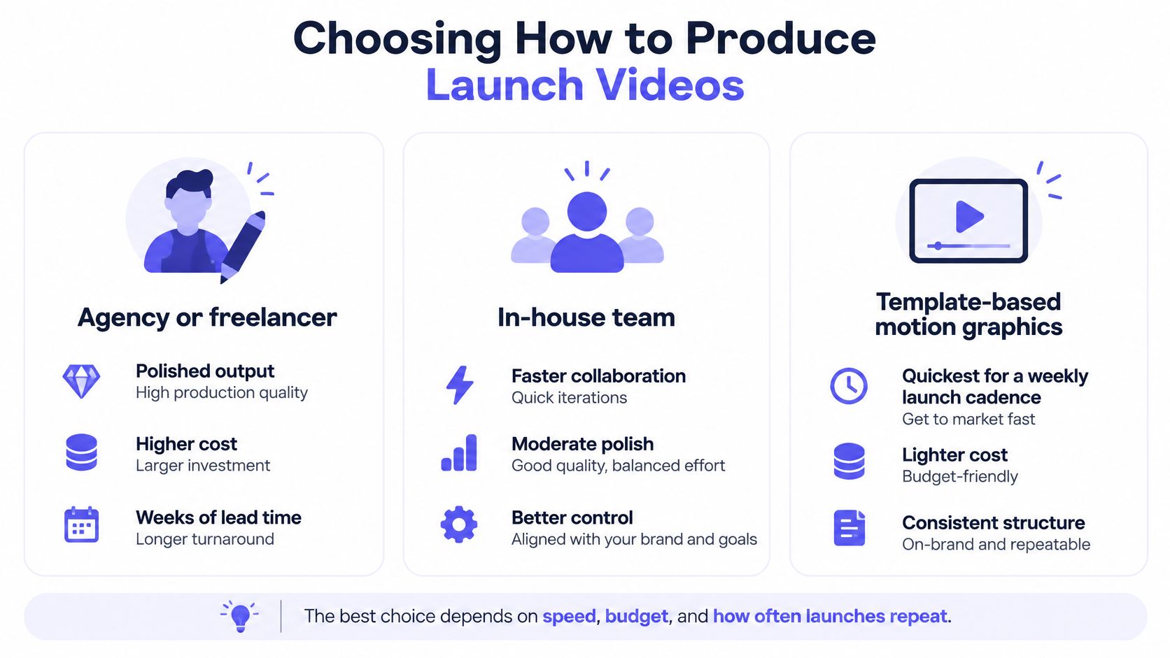 A diagram comparing three ways to produce launch videos: hiring agencies, using in-house teams, or creating template-based graphics.