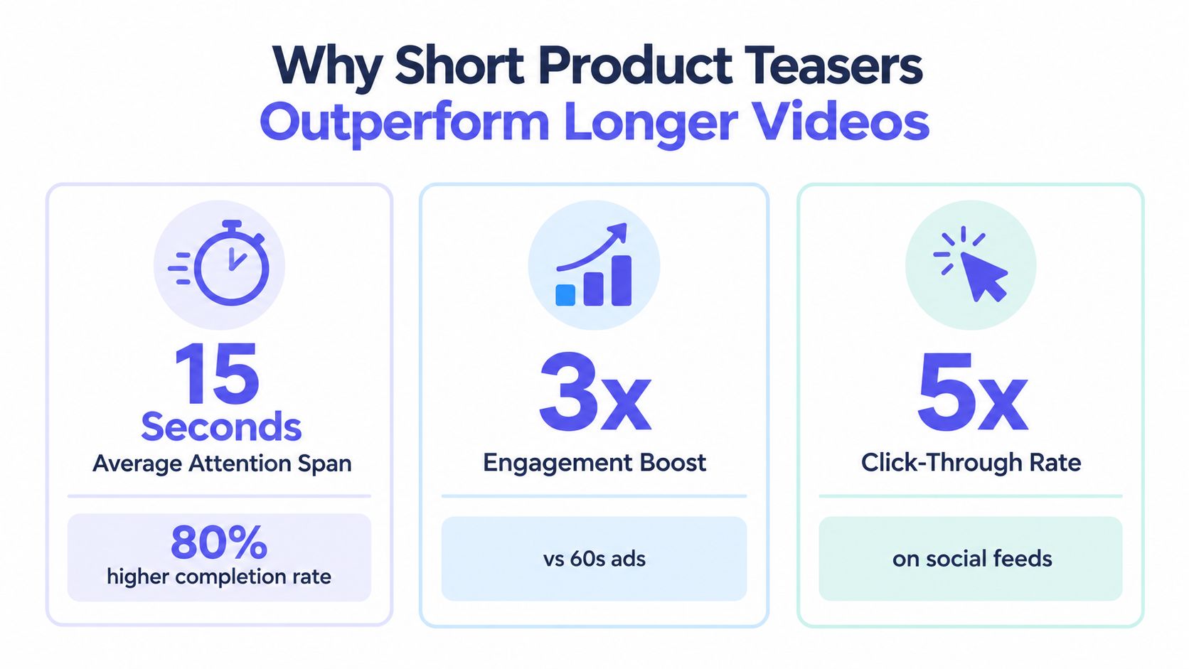 An infographic showing that 15 second product teaser videos lead to higher engagement and click-through rates.