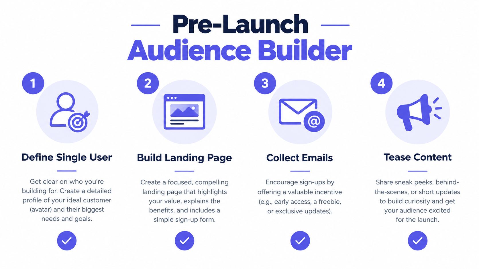 A four-step infographic illustrating a pre-launch audience building process including defining users, landing pages, email collection, and content teasing.