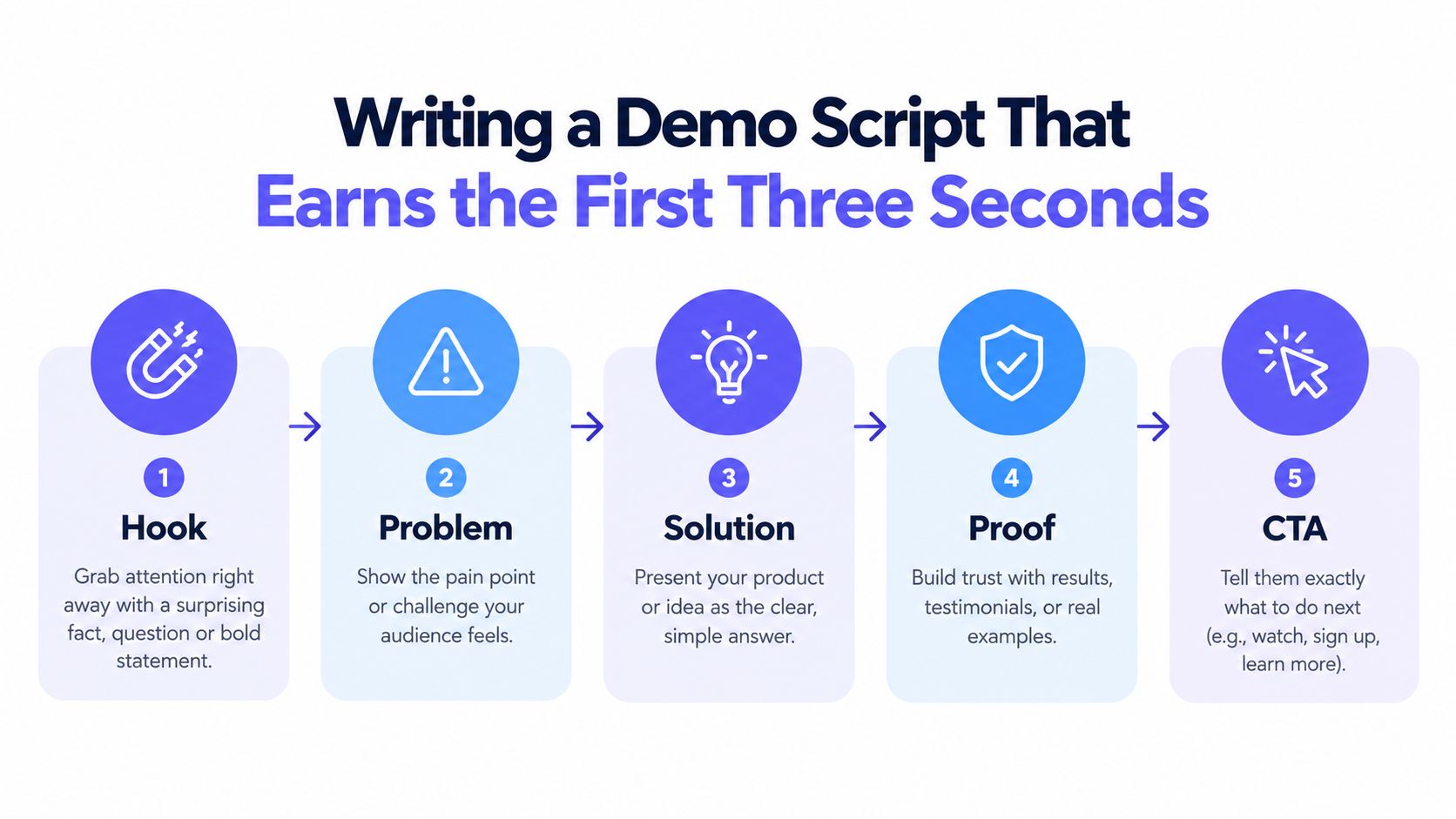 A five-step infographic illustrating how to write an effective demo script to capture viewer attention immediately.