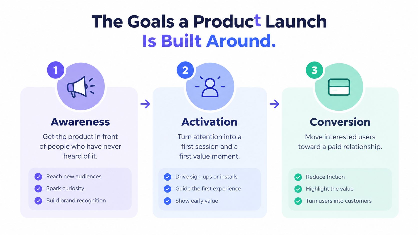 A diagram outlining the three core phases of a successful product launch: Awareness, Activation, and Conversion.