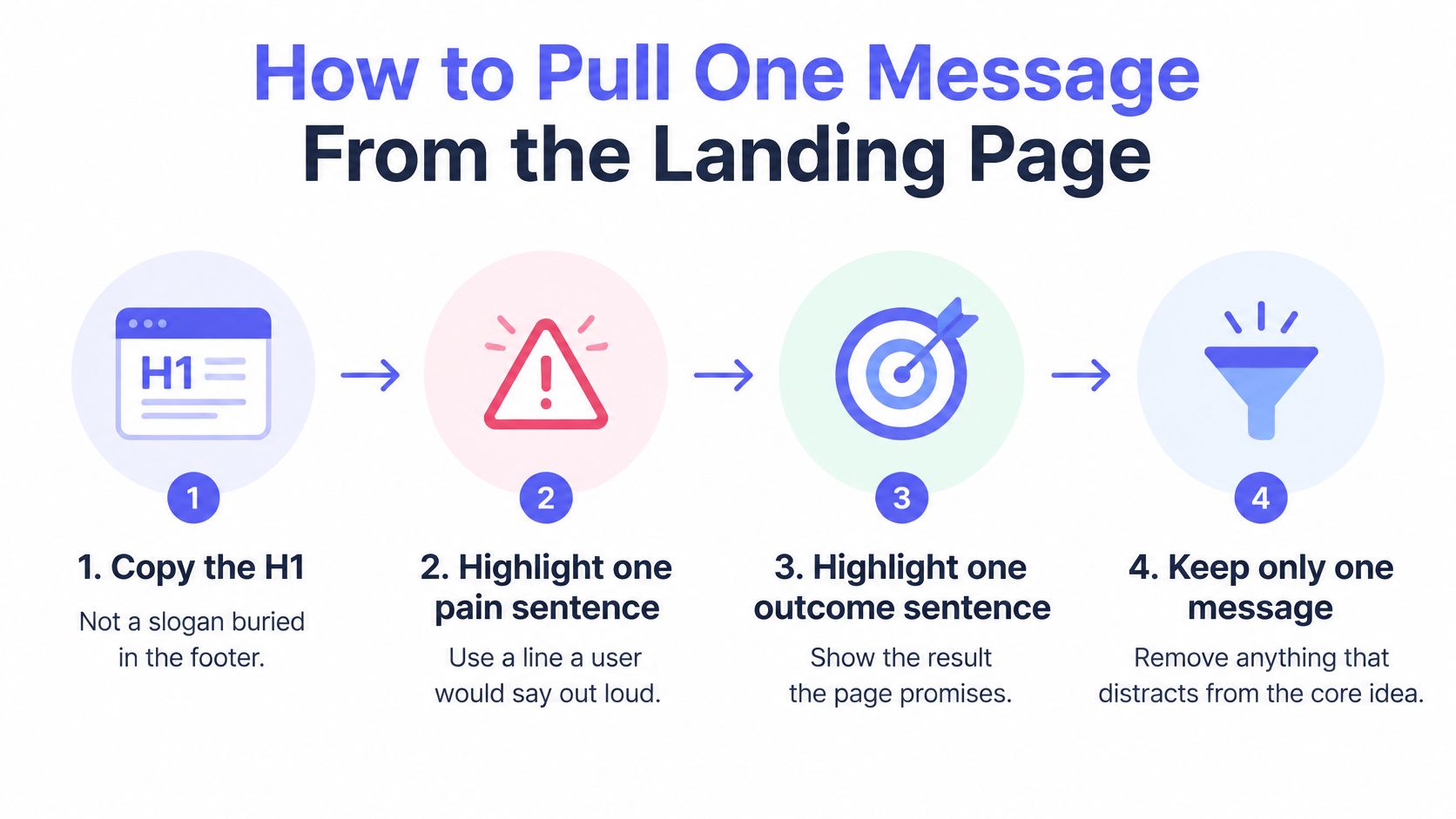A four-step infographic illustrating how to create a clear, single marketing message from a landing page.