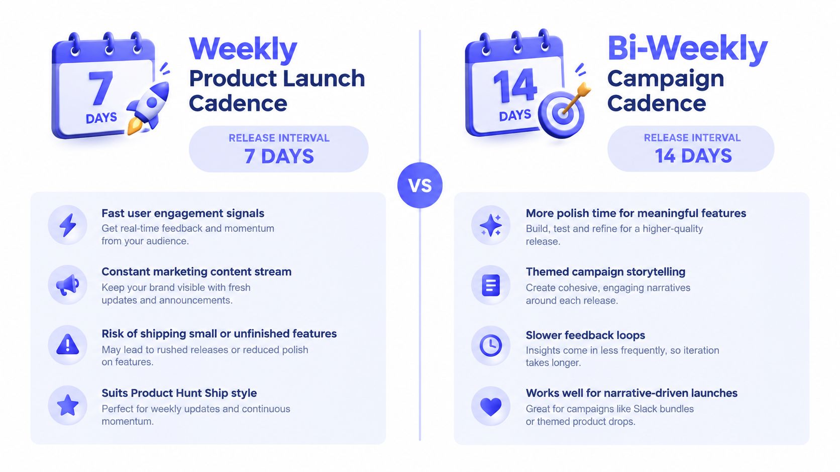 A comparison chart showing the pros and cons of weekly versus bi-weekly product launch cadences for businesses.