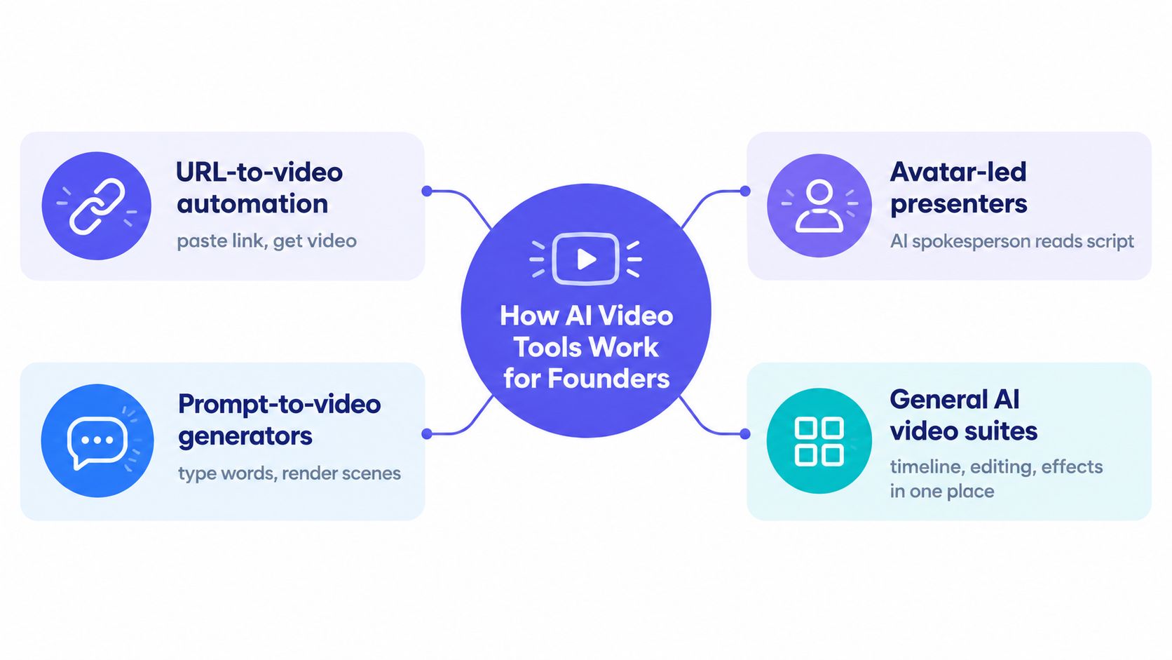 A diagram illustrating the four main types of AI video tools for startup founders and business owners.