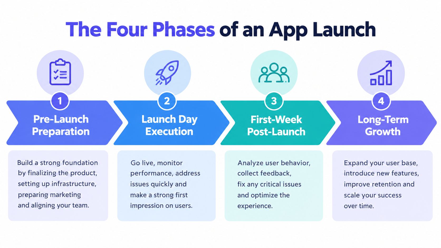 A diagram outlining the four strategic phases of a successful mobile application launch process for businesses.