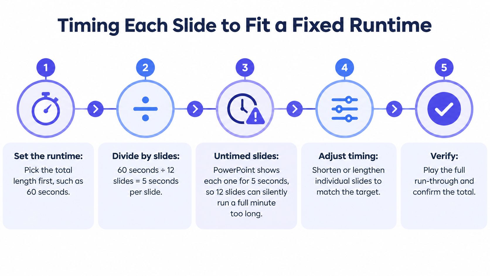 A five-step infographic illustrating how to time individual slides to fit a fixed presentation runtime.
