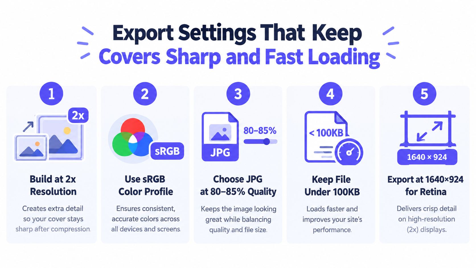 An infographic showing five essential steps to export optimized, sharp, and fast-loading image covers.