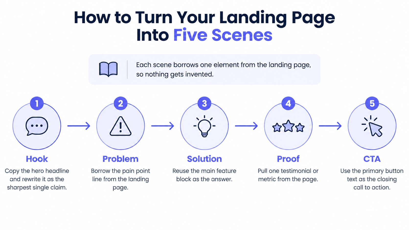 A diagram outlining a five-scene process for turning a landing page into a promotional marketing video.