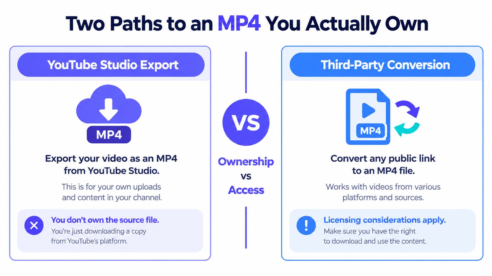 A comparison infographic showing two methods to download MP4 video files: YouTube Studio export and third-party conversion.