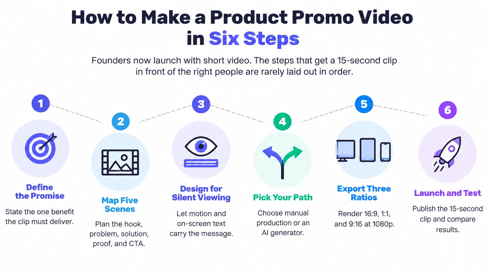 An infographic showing six sequential steps to create an effective 15-second product promotion video for founders.