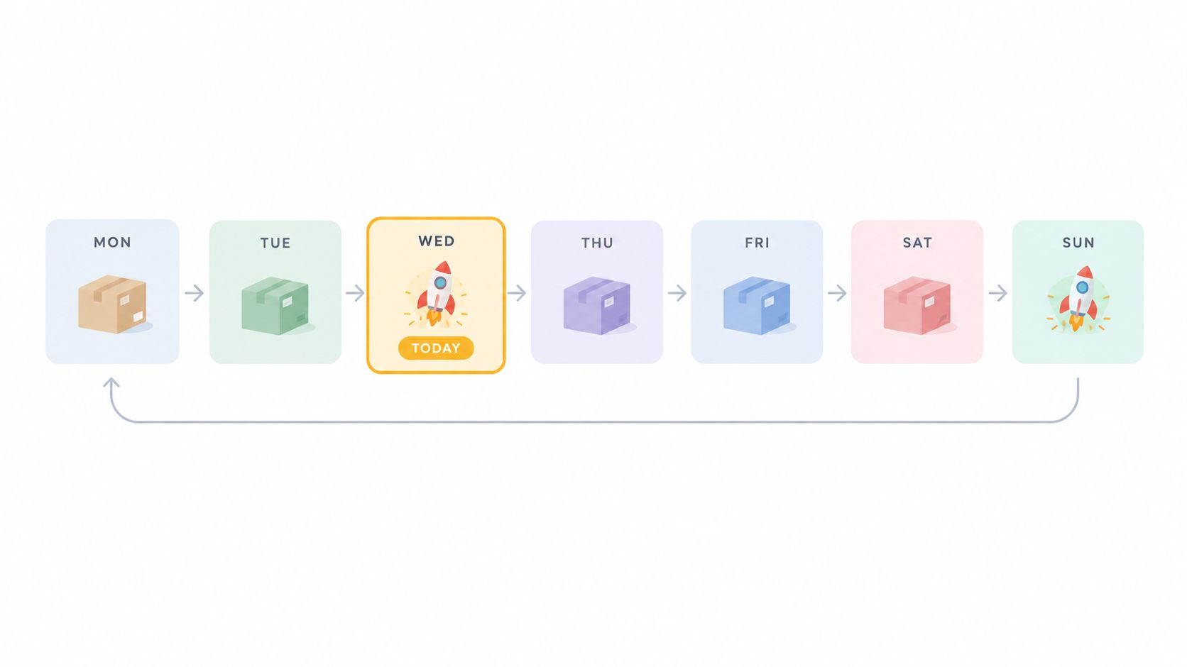 A weekly calendar visualization showing a delivery schedule with rocket icons representing key milestone days.