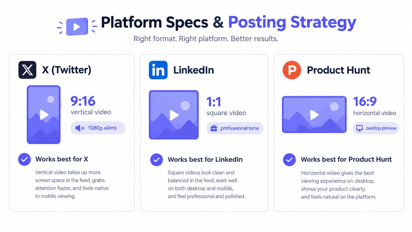 An infographic showing recommended video formats and strategies for X, LinkedIn, and Product Hunt social media platforms.