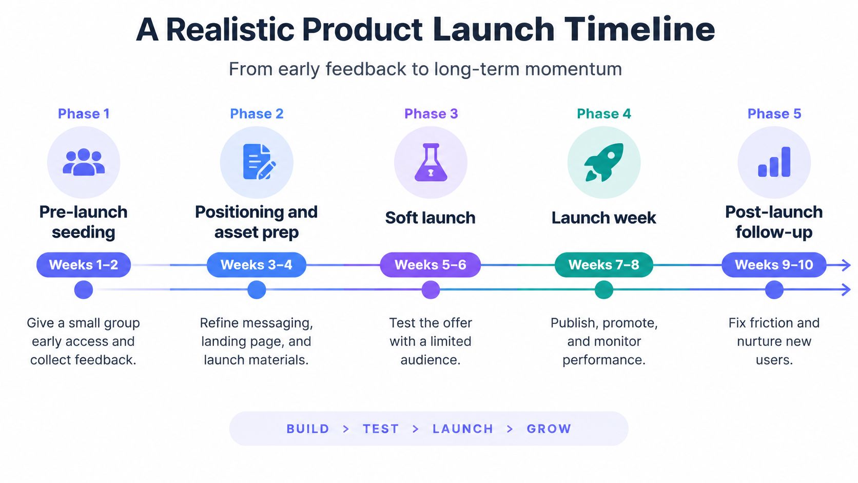 A five-phase realistic product launch timeline infographic, detailing stages from pre-launch seeding to post-launch follow-up.