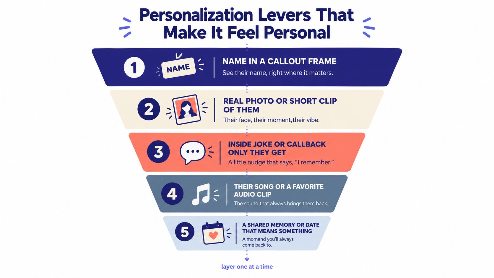 A funnel diagram illustrating five personalization levers to create meaningful and personalized gifts for someone special.