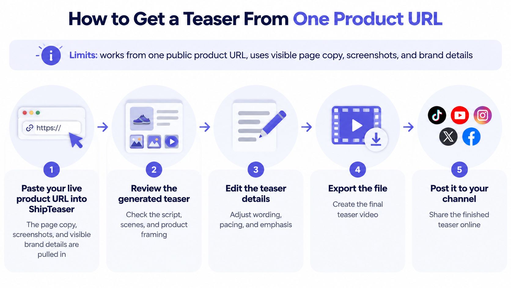 A flowchart infographic titled How to Get a Teaser From One Product URL showing a five-step process.