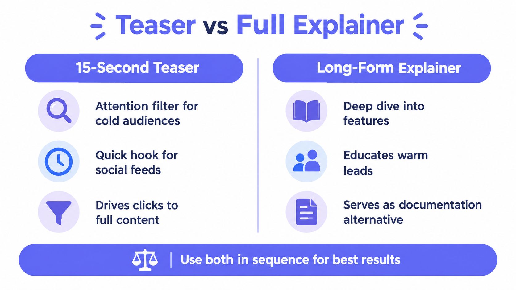 A comparison chart showing benefits of a short 15-second teaser video versus a long-form explainer video.