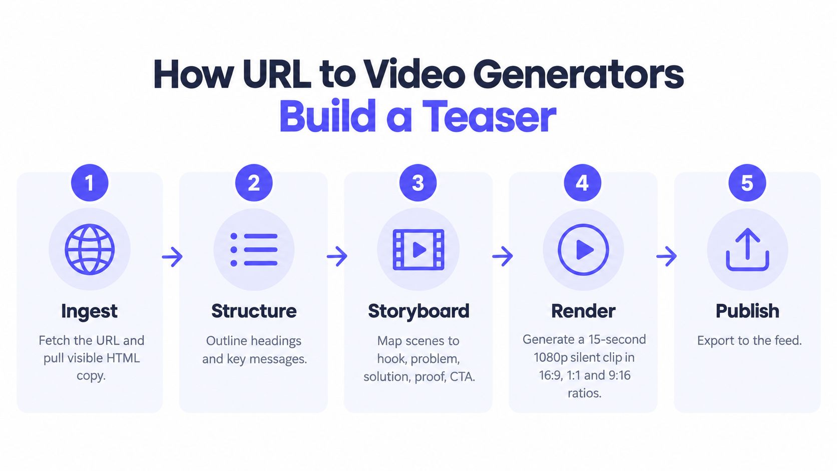 A five-step flowchart illustrating the process of how AI video generators create a content teaser from a URL.